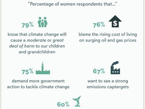 Surveys Show Women Connecting the Dots Between Climate Policy, Affordable Energy