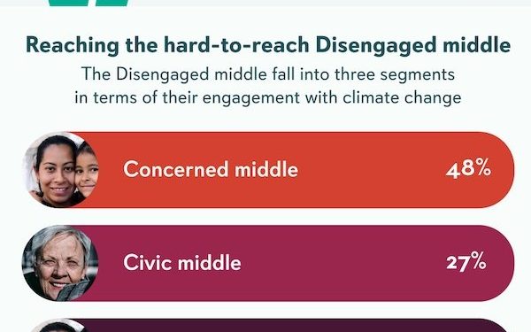 Canadians ‘Disengaged’ on Climate Respond to Affordability, Fairness Issues